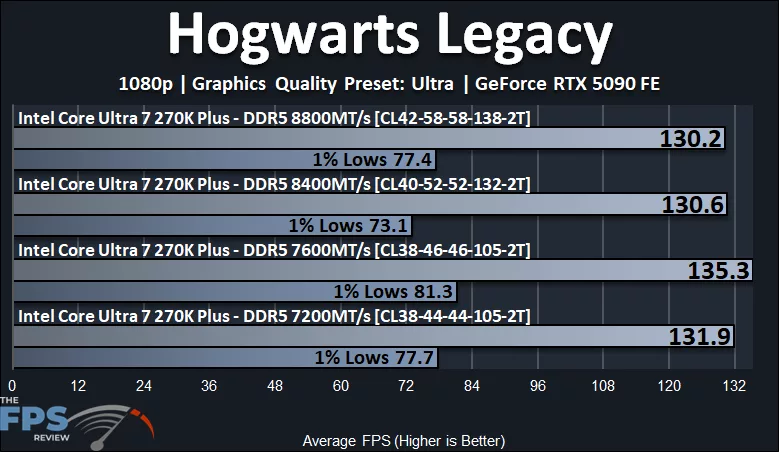 Hogwarts Legacy Performance Graph