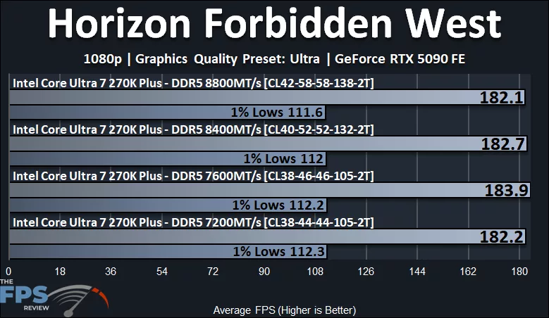 Horizon Forbidden West Performance Graph