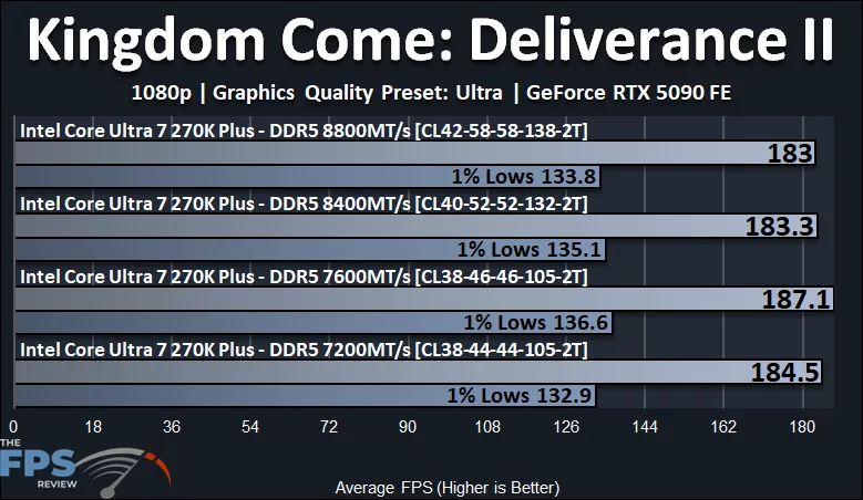 Kingdom Come Deliverance II Performance Graph