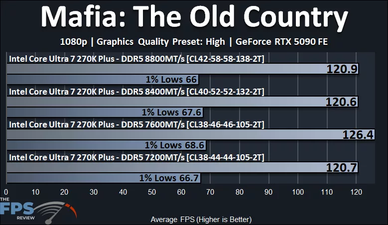 Mafia The Old Country Performance Graph