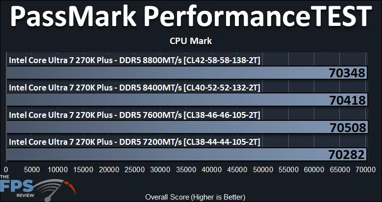 PassMark PerformanceTEST CPU Mark Graph