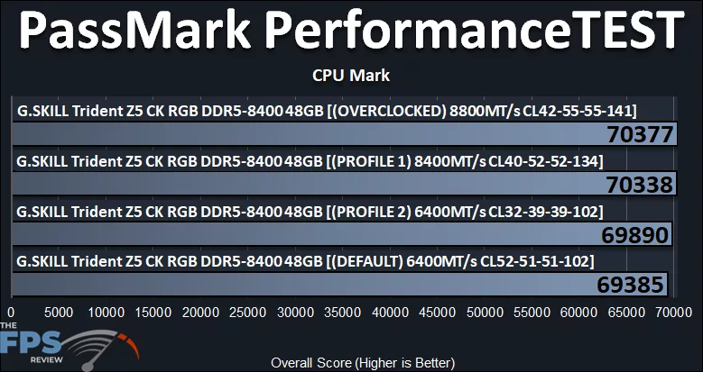 PassMark PerformanceTEST CPU Mark Performance