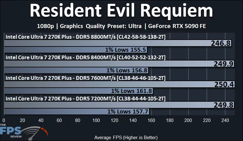 Resident Evil Requiem Performance Graph