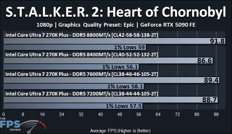 S.T.A.L.K.E.R. 2 Heart of Chornobyl Performance Graph