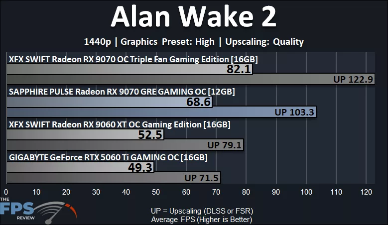 Alan Wake 2 Performance Graph