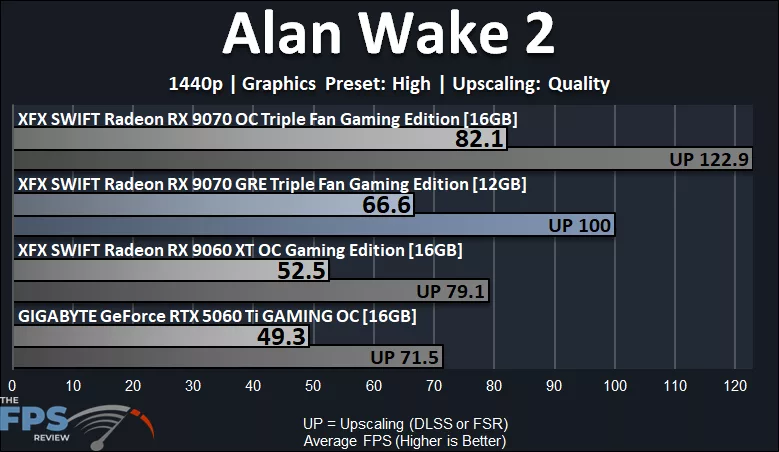 Alan Wake 2 Performance Graph