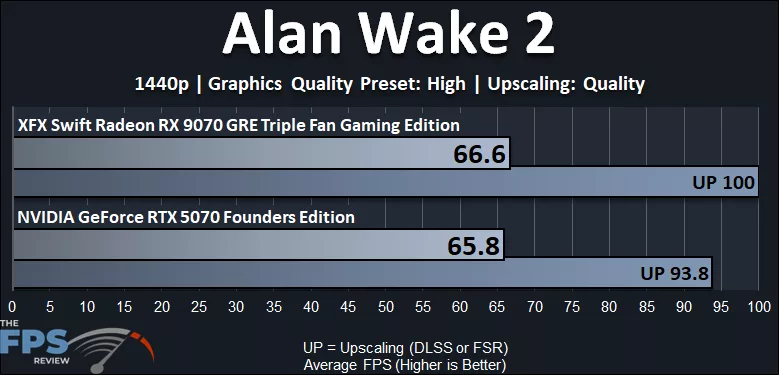 Alan Wake 2 1440p Performance Graph