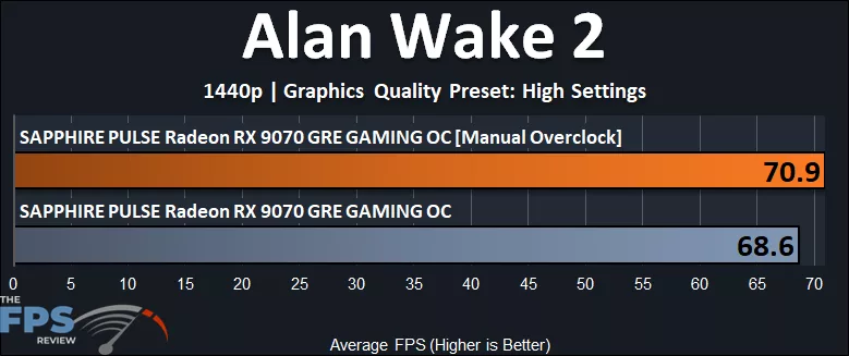 Alan Wake 2 Overclocked Performance Graph