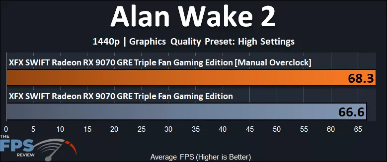 Alan Wake 2 Overclocked Performance Graph