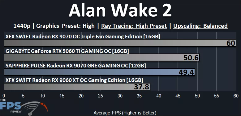 Alan Wake 2 Ray Tracing Performance Graph