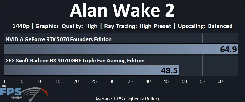 Alan Wake 2 1440p Ray Tracing Performance Graph