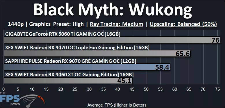 Black Myth Wukong Ray Tracing Performance Graph