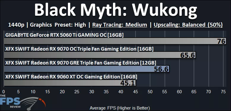 Black Myth Wukong Ray Tracing Performance Graph