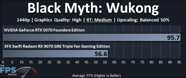 Black Myth Wukong 1440p Ray Tracing Performance Graph