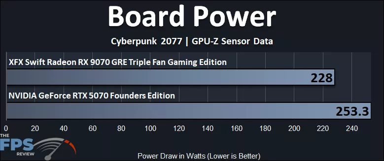 Board Power Graph