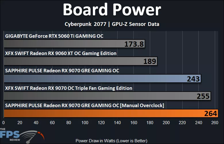 Board Power Graph