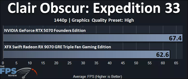 Clair Obscur Expedition 33 High 1440p Performance Graph