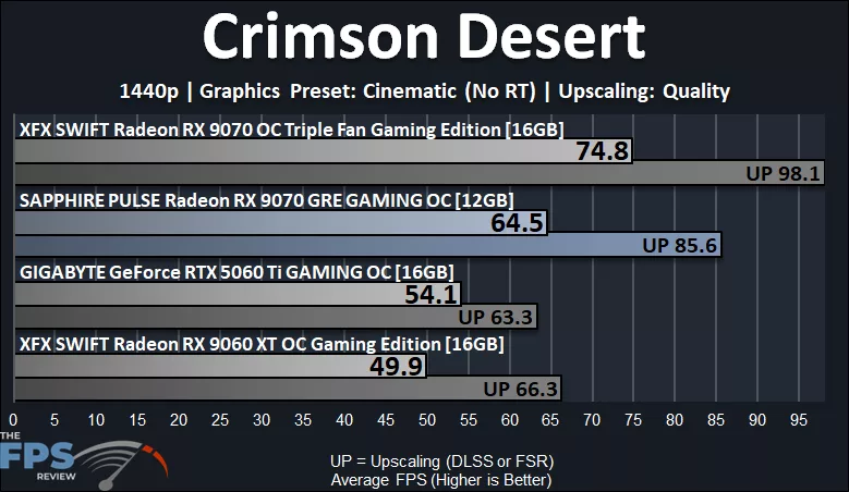 Crimson Desert Performance Graph