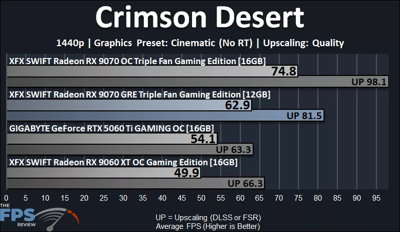 Crimson Desert Performance Graph