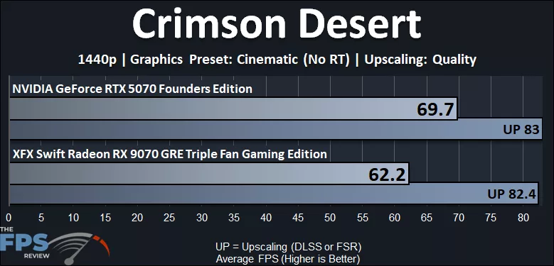 Crimson Desert 1440p Performance Graph