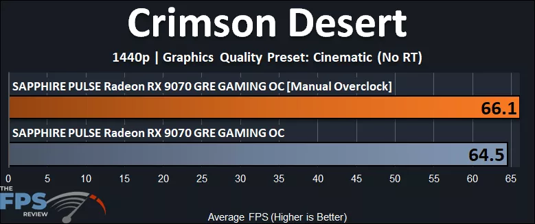 Crimson Desert Overclocked Performance Graph