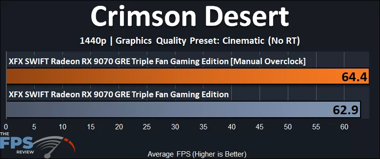 Crimson Desert Overclocked Performance Graph