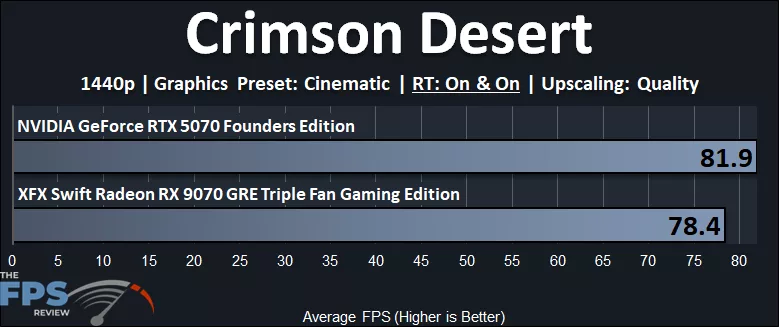 Crimson Desert 1440p Ray Tracing Performance Graph