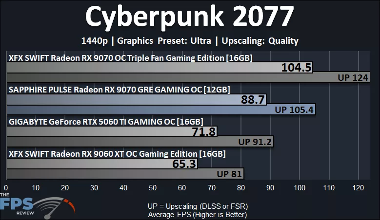 Cyberpunk 2077 Performance Graph