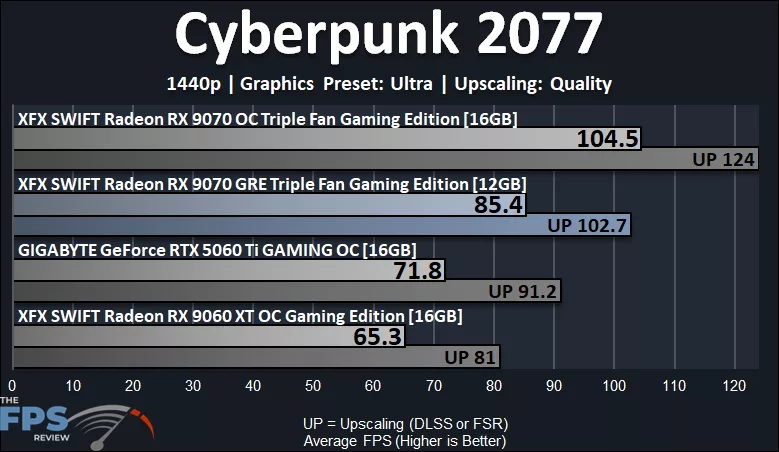 Cyberpunk 2077 Performance Graph