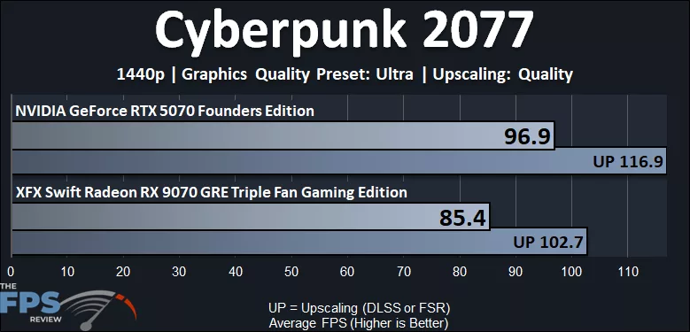 Cyberpunk 2077 1440p Performance Graph