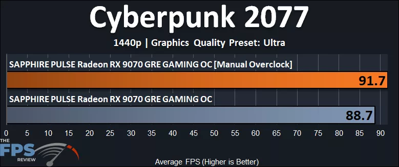 Cyberpunk 2077 Overclocked Performance Graph