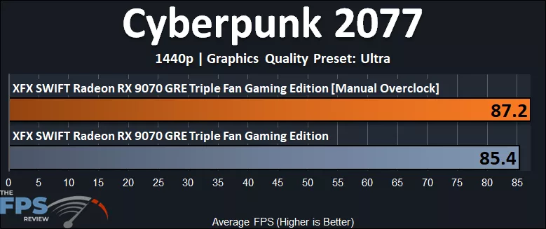 Cyberpunk 2077 Overclocked Performance Graph