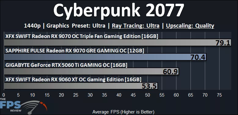 Cyberpunk 2077 Ray Tracing Performance Graph