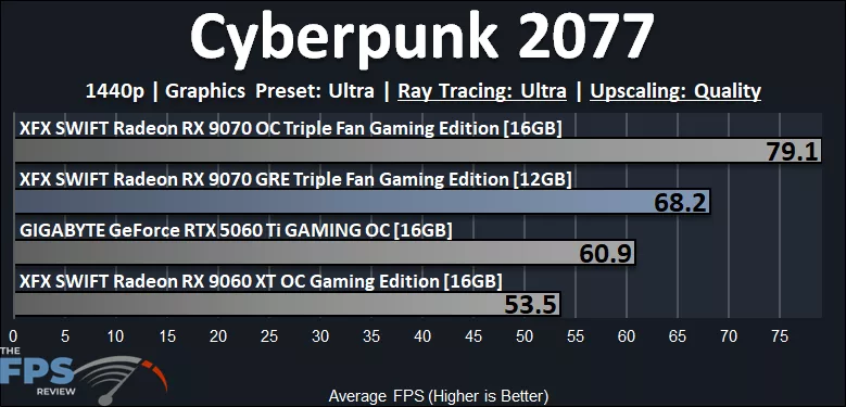 Cyberpunk 2077 Ray Tracing Performance Graph
