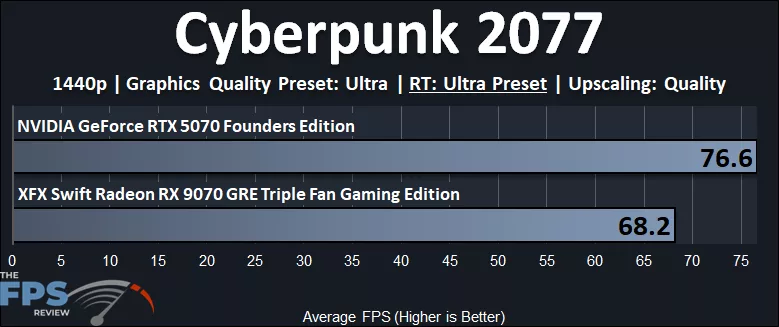 Cyberpunk 2077 1440p Ray Tracing Performance Graph