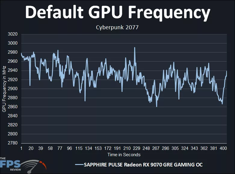 Default GPU Frequency Graph