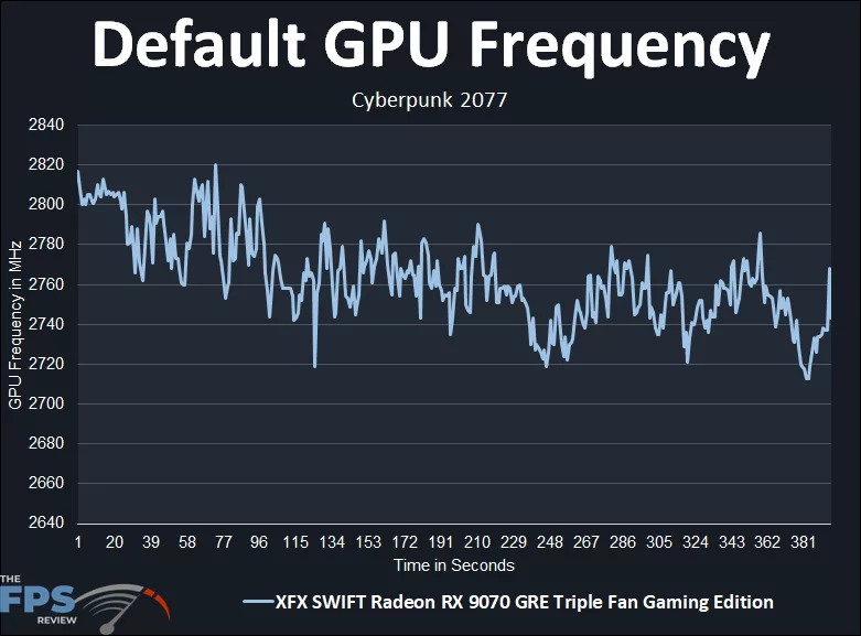 Default GPU Frequency Graph