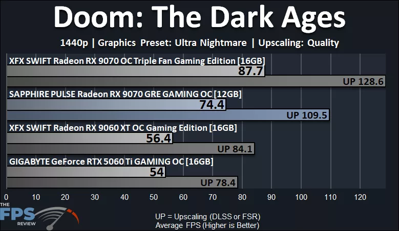 Doom The Dark Ages Performance Graph