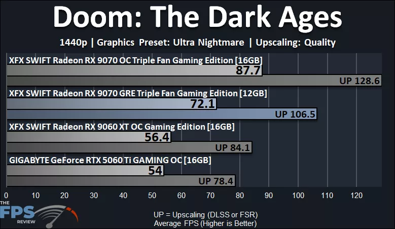 Doom The Dark Ages Performance Graph