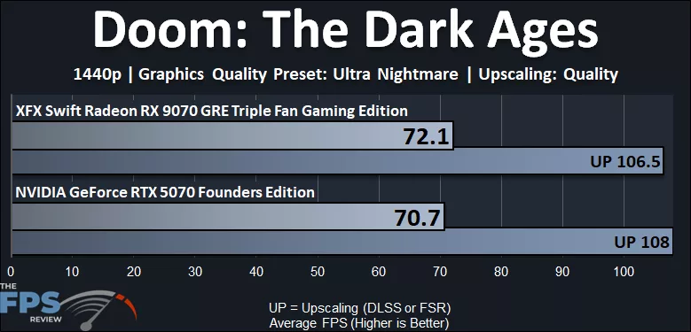 Doom The Dark Ages 1440p Performance Graph