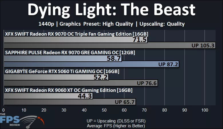 Dying Light The Beast Performance Graph