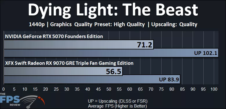 Dying Light The Beast 1440p Performance Graph