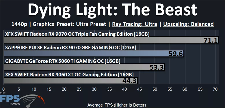 Dying Light The Beast Ray Tracing Performance Graph