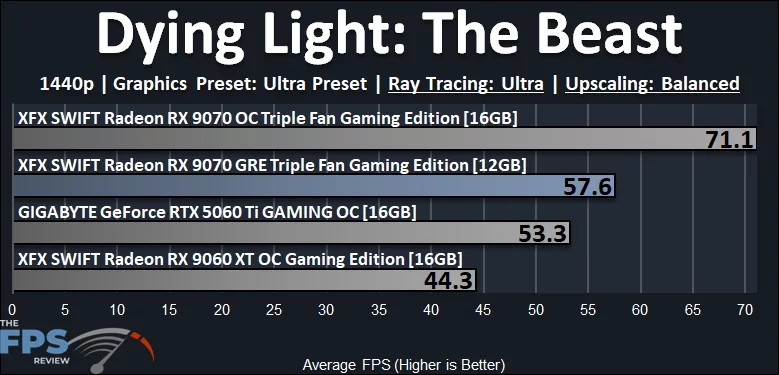 Dying Light The Beast Ray Tracing Performance Graph