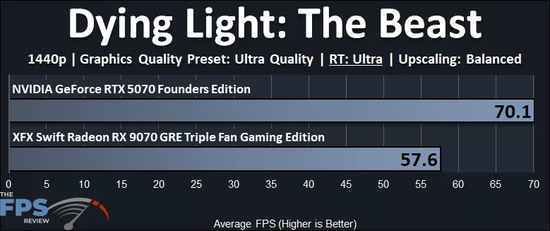 Dying Light The Beast 1440p Ray Tracing Performance Graph