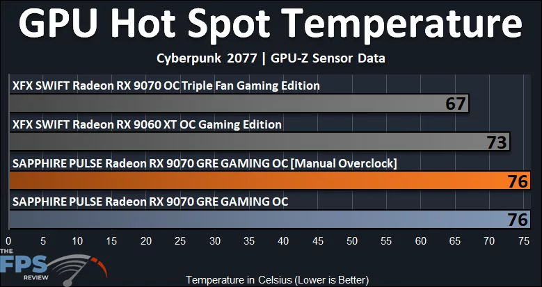 GPU Hot Spot Temperature Graph