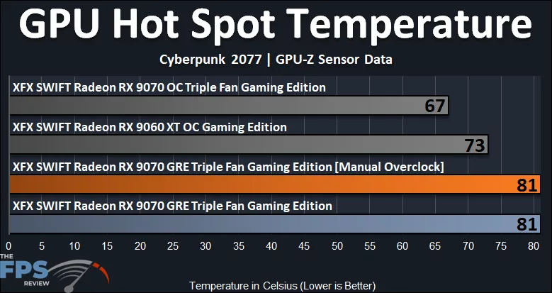 GPU Hot Spot Temperature Graph
