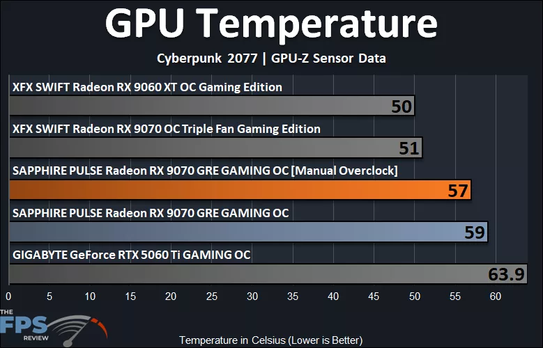 GPU Temperature Graph