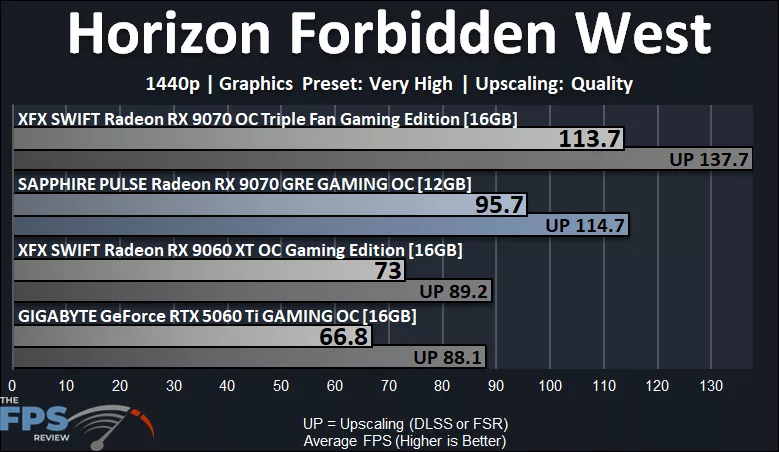 Horizon Forbidden West Performance Graph