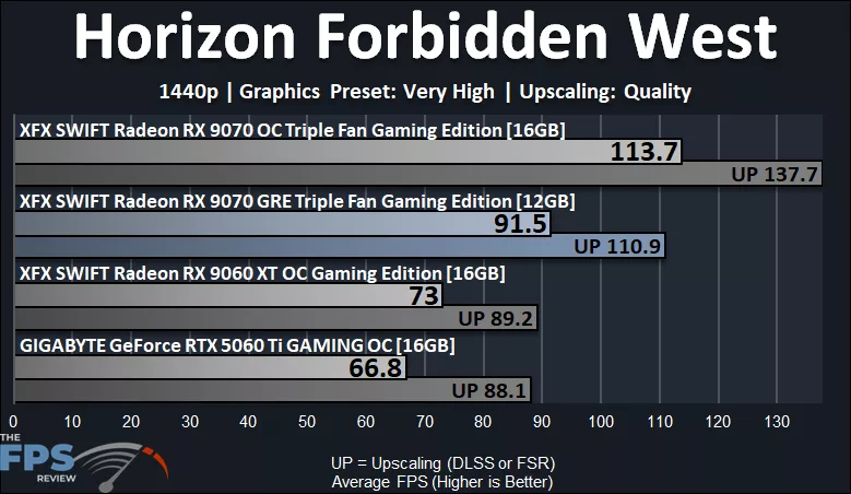 Horizon Forbidden West Performance Graph